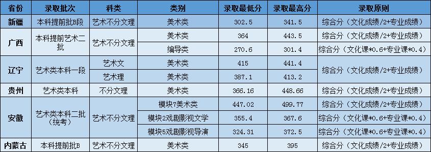 辽宁传媒学院2019年艺术类专业录取分数线